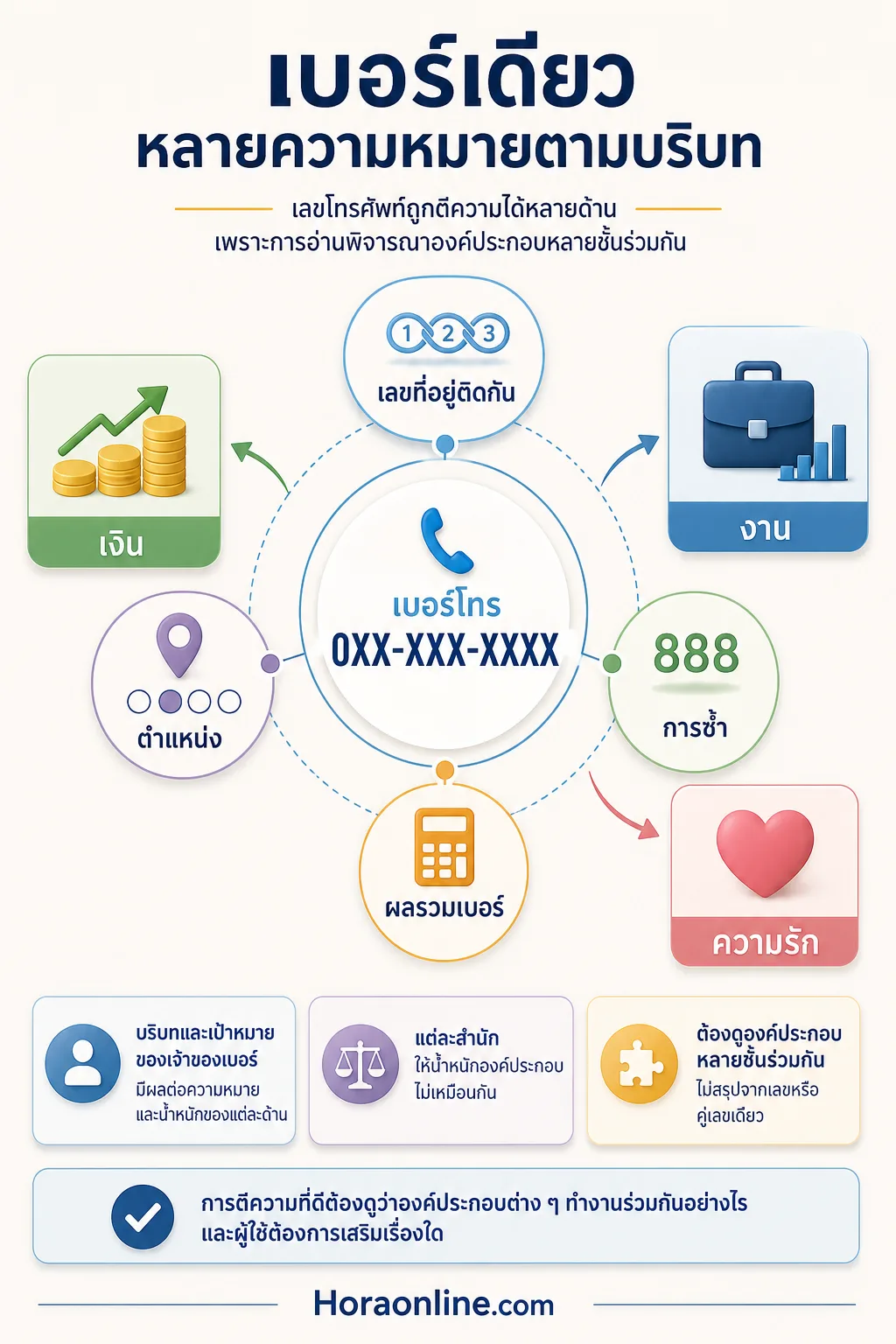 อินโฟกราฟิก เบอร์มงคล แสดง ทำไมเบอร์เดียวจึงถูกตีความได้ทั้งเรื่องเงิน งาน และความรัก วางเบอร์โทรเป็นแกนกลาง เชื่อมแขนงไปยัง
