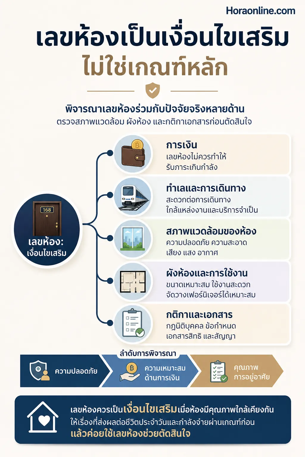 อินโฟกราฟิก เลขห้องมงคล แสดง ผู้ซื้อบ้านควรชั่งน้ำหนักเลขห้องกับเรื่องใดบ้าง วางเลขห้องไว้เป็นวงกลมเล็กด้านข้าง