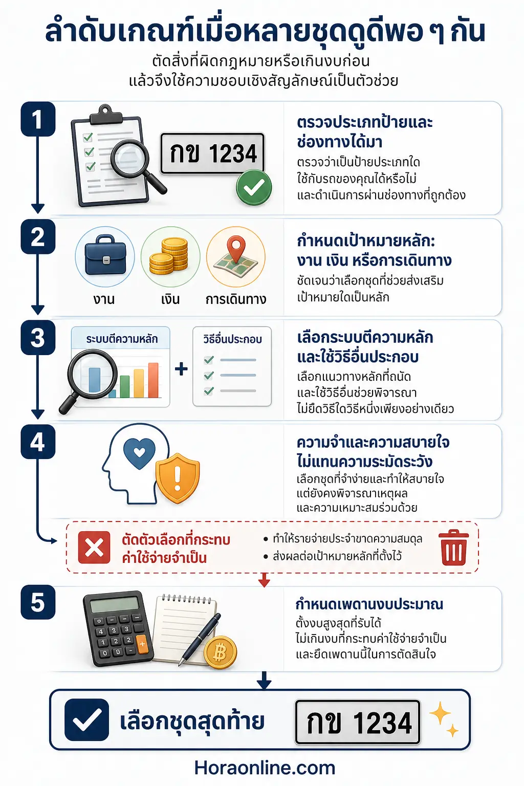 อินโฟกราฟิก เลขทะเบียนรถมงคล แสดง จัดลำดับเกณฑ์เมื่อเลขหลายชุดดูดีพอ ๆ กัน เส้นทาง 5 ขั้นจากตรวจสิทธิ์และความถูกต้อง