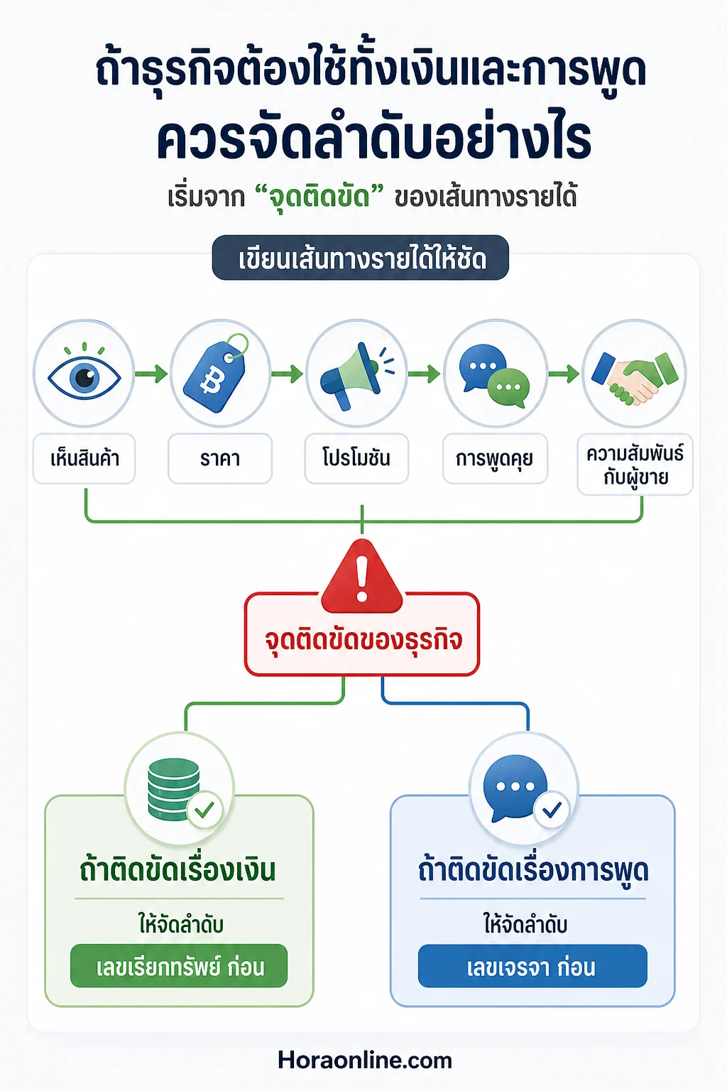 อินโฟกราฟิก เบอร์มงคลค้าขาย แสดง ถ้าธุรกิจต้องใช้ทั้งเงินและการพูดควรจัดลำดับอย่างไร simple relationship diagram centered on