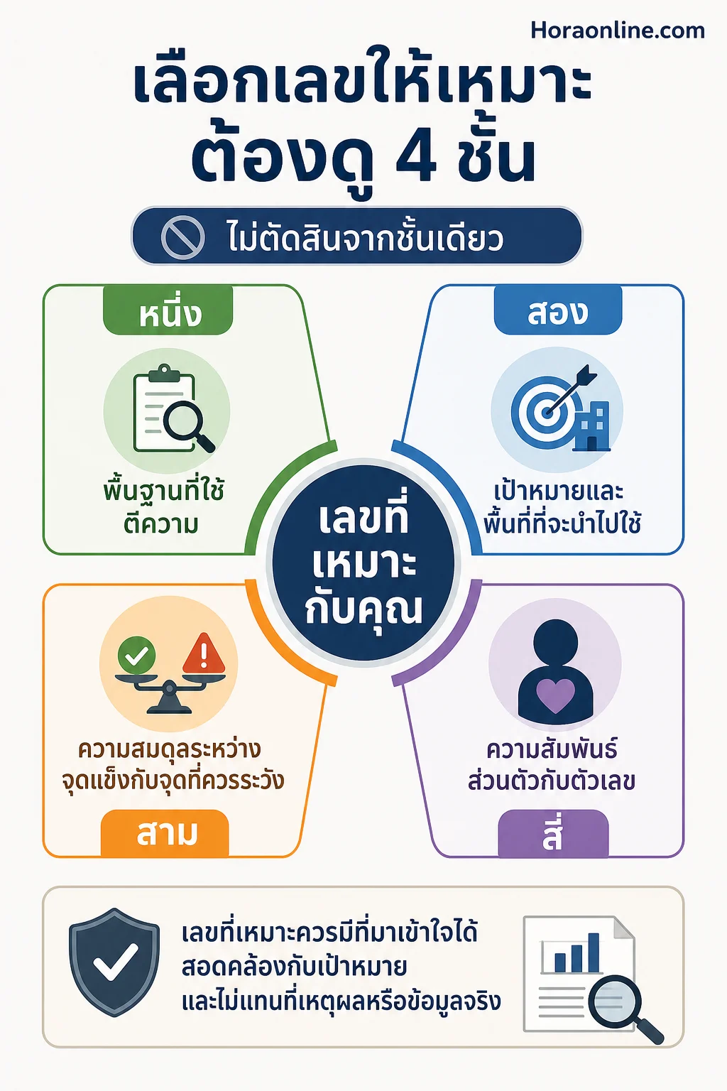 อินโฟกราฟิกอธิบาย ต้องดูอะไรนอกจากวันเกิดเมื่อต้องเลือกเลขเสริมดวง