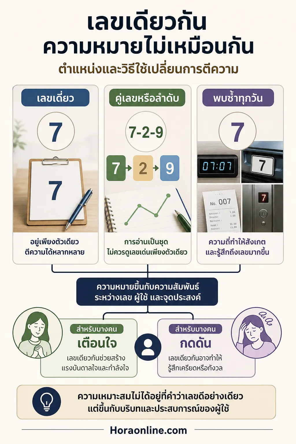 อินโฟกราฟิก เลขนำโชคประจำวันเกิด แสดง ความหมายของเลขเดียวกันอาจเปลี่ยนตามบริบทการใช้งาน เปรียบเทียบเลขเดียวกันใน 3 บริบท: