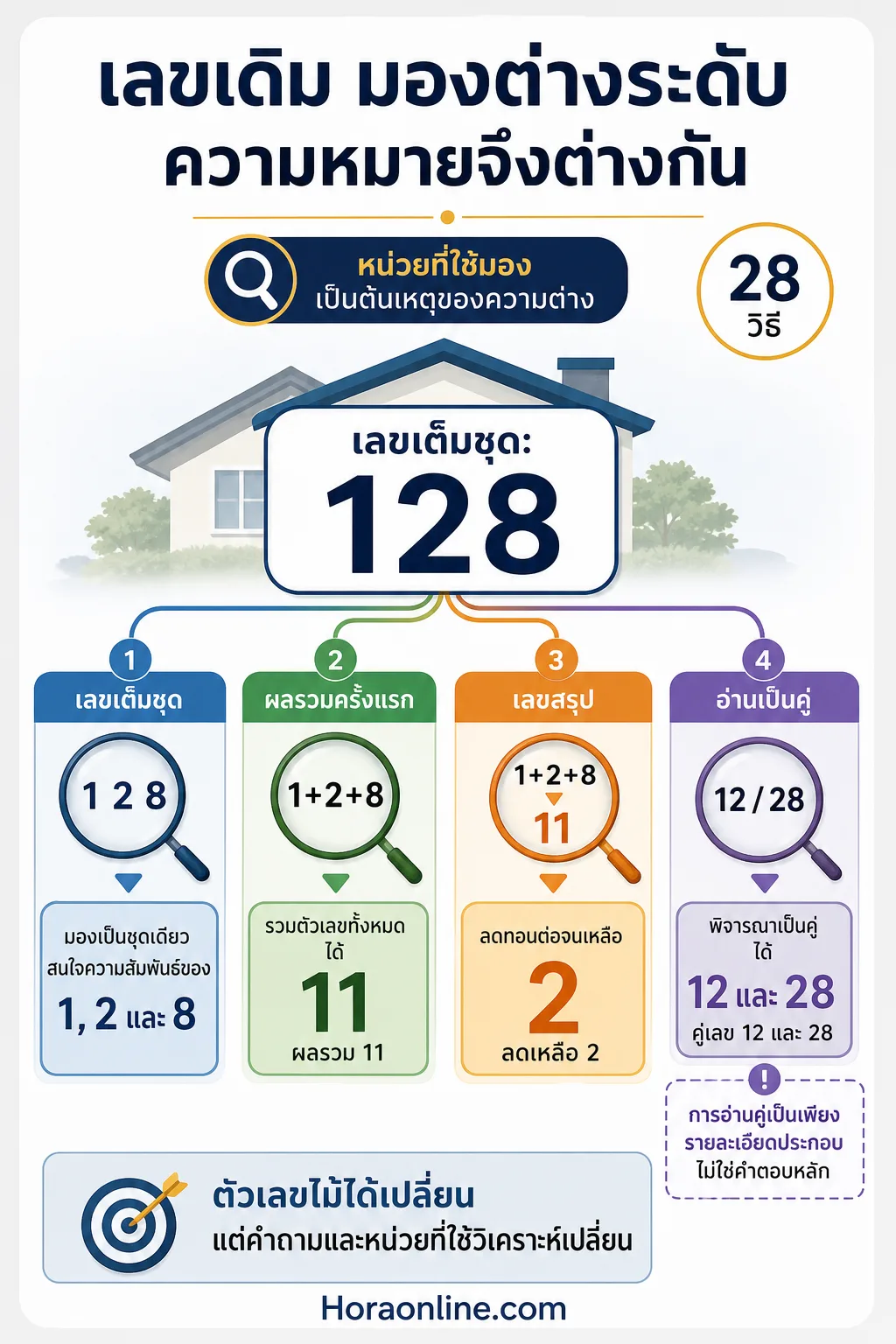 อินโฟกราฟิก ดูเลขที่บ้าน แสดง ทำไมวิธีรวมต่างกันจึงทำให้บ้านหลังเดิมมีความหมายต่างกัน วางเลข 128 เป็นศูนย์กลาง