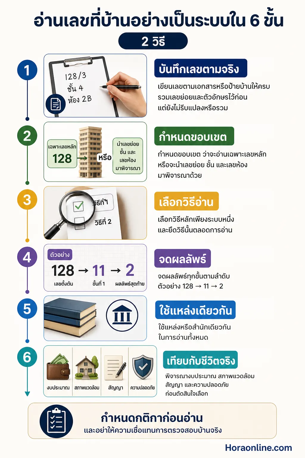 อินโฟกราฟิกอธิบาย วิธีดูเลขที่บ้านอย่างเป็นระบบโดยไม่เปลี่ยนเกณฑ์ไปมา
