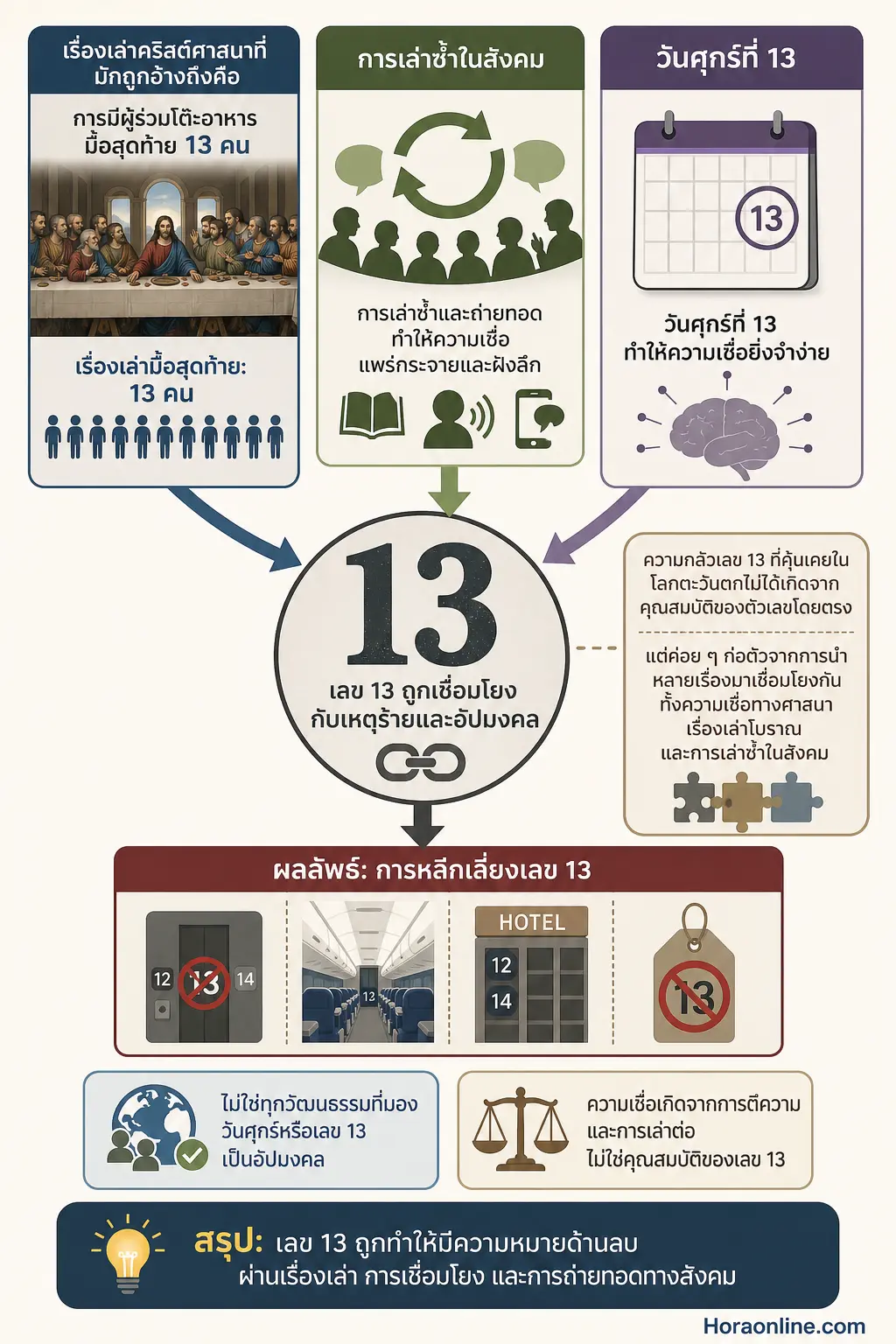 สรุปเรื่อง ทำไมเลข 13 จึงถูกมองว่าเป็นเลขอัปมงคลในบางสังคม