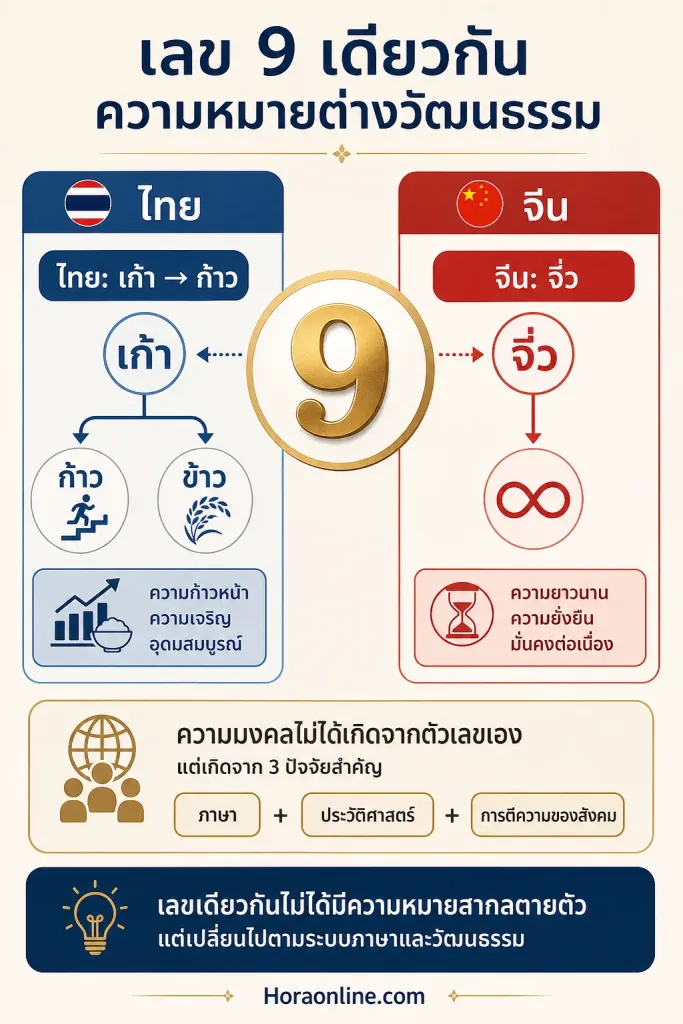อินโฟกราฟิก เลข 9 ตามความเชื่อ แสดง เลข 9 ของไทยกับความหมายในวัฒนธรรมจีนไม่เหมือนกันทั้งหมด แบ่งภาพเป็นสองฝั่งไทย–จีน