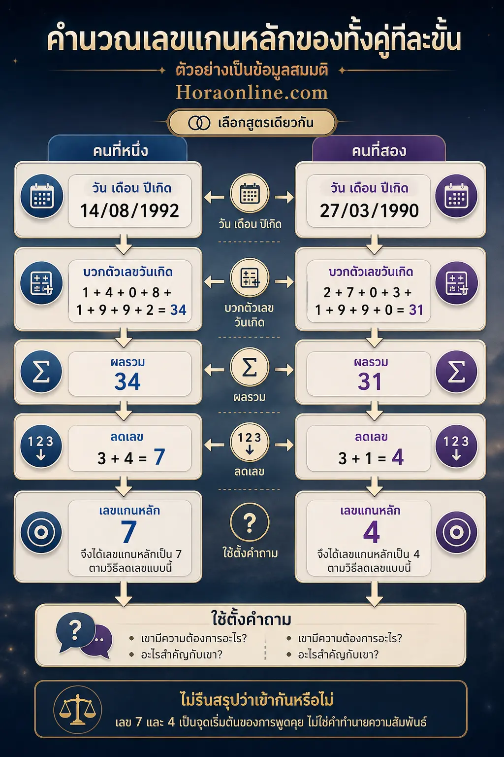 อินโฟกราฟิกอธิบาย เริ่มดูจากเลขวันเกิดคู่รักอย่างเป็นระบบ