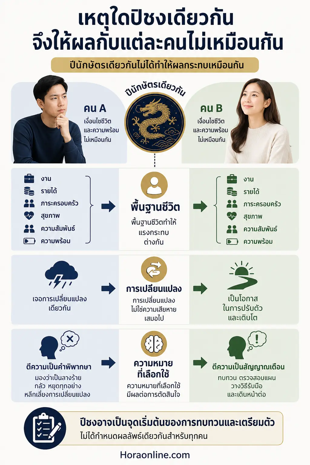 อินโฟกราฟิก ดวงนักษัตร แสดง เหตุใดปีชงเดียวกันจึงให้ผลกับแต่ละคนไม่เหมือนกัน เปรียบเทียบคนสองคนที่มีปีนักษัตรเดียวกัน